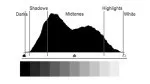histogram tone blocks