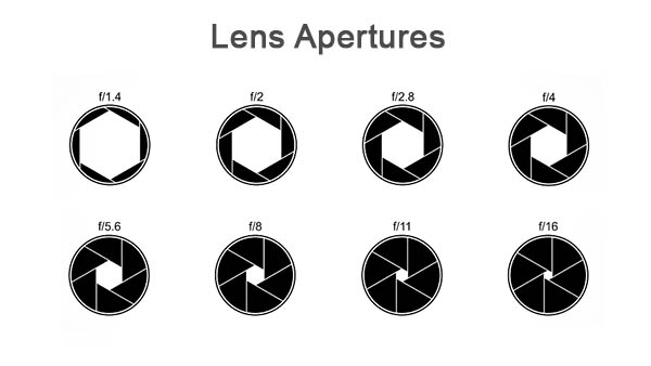 Lens Apertures f 1.4 to f 22