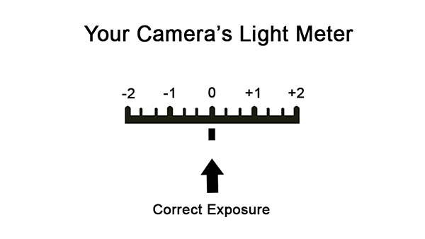 Camera's Light Meter