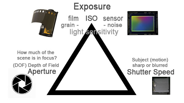 Exposure Triangle - Shutter Speed, ISO, Aperture